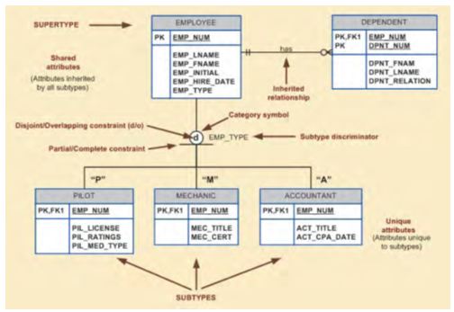 Attribute Inheritance in EEE diagrams